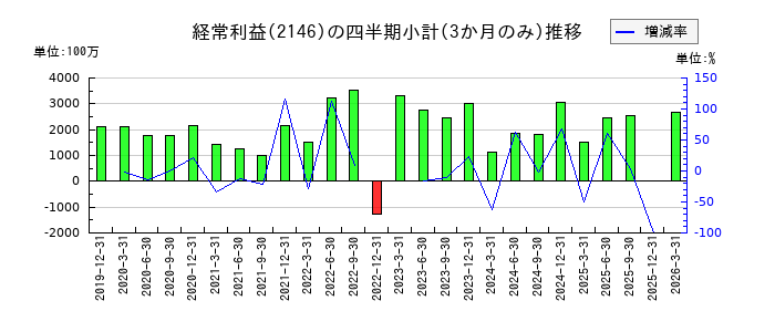 ＵＴグループのの経常利益推移