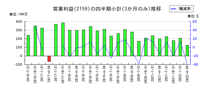 フルスピードのの営業利益推移