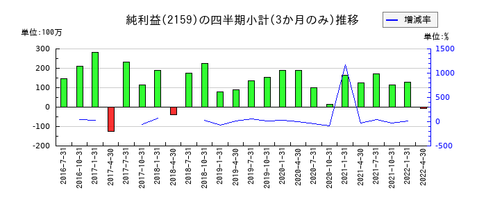 フルスピードのの純利益推移