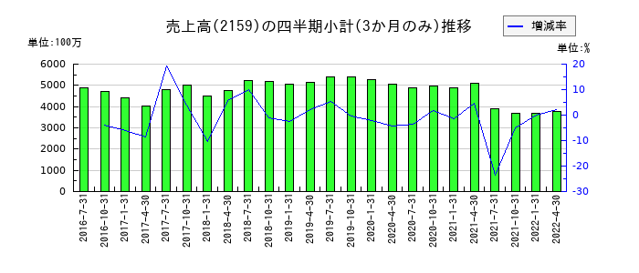フルスピードのの売上高推移