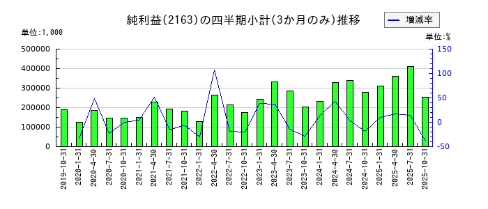 アルトナーのの純利益推移