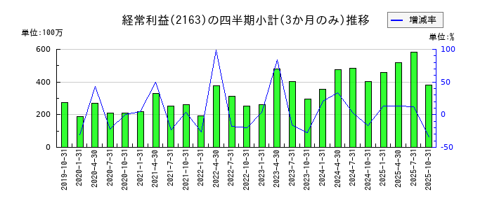 アルトナーのの経常利益推移