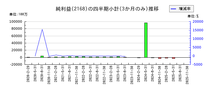 パソナグループのの純利益推移