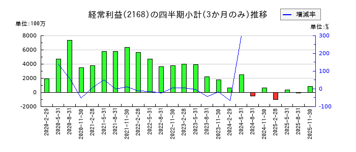 パソナグループのの経常利益推移