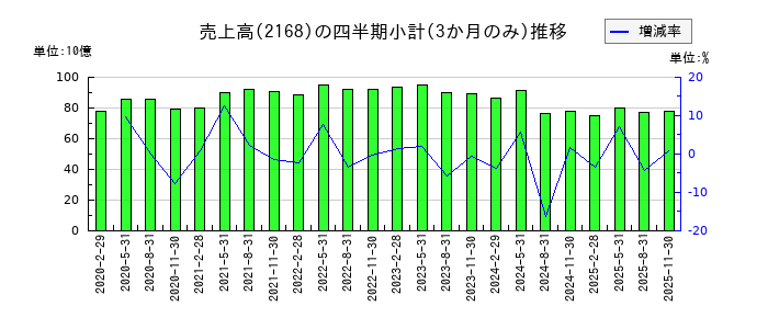 パソナグループのの売上高推移