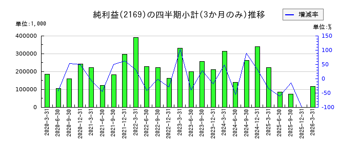 CDSのの純利益推移