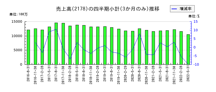 トライステージのの売上高推移