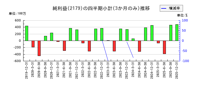 成学社のの純利益推移