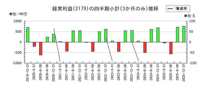 成学社のの経常利益推移