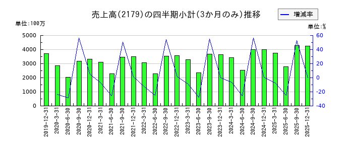 成学社のの売上高推移