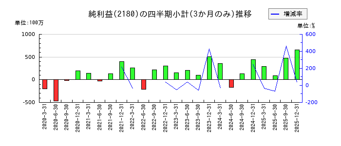 サニーサイドアップグループのの純利益推移