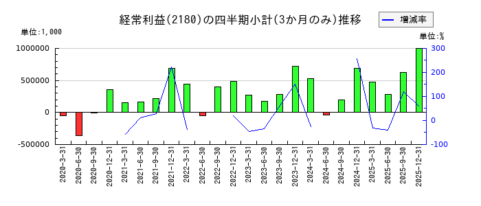 サニーサイドアップグループのの経常利益推移
