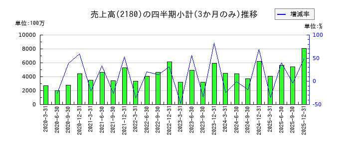 サニーサイドアップグループのの売上高推移