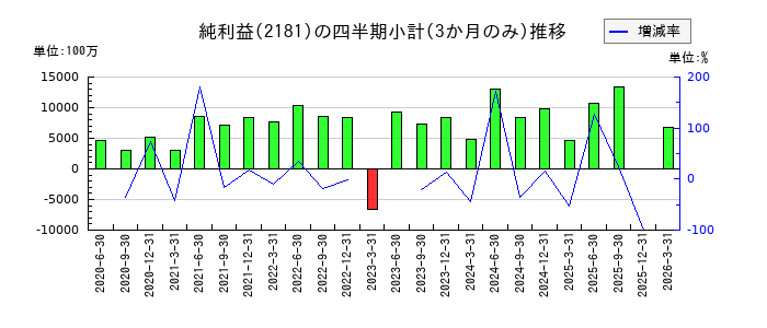 パーソルホールディングスのの純利益推移