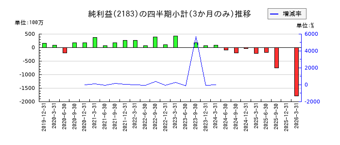 リニカルのの純利益推移