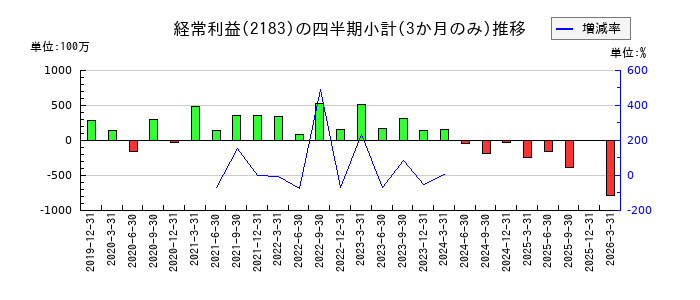 リニカルのの経常利益推移