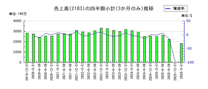 リニカルのの売上高推移