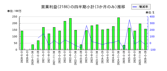 ソーバルのの営業利益推移