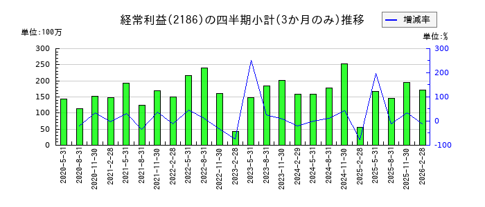 ソーバルのの経常利益推移