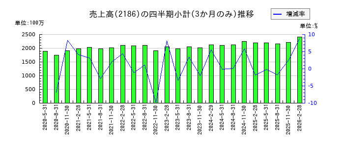 ソーバルのの売上高推移