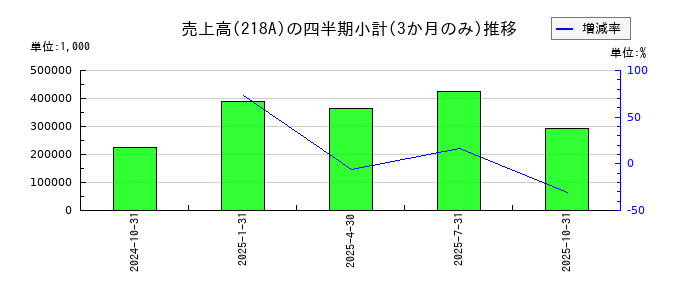 Ｌｉｂｅｒａｗａｒｅのの売上高推移