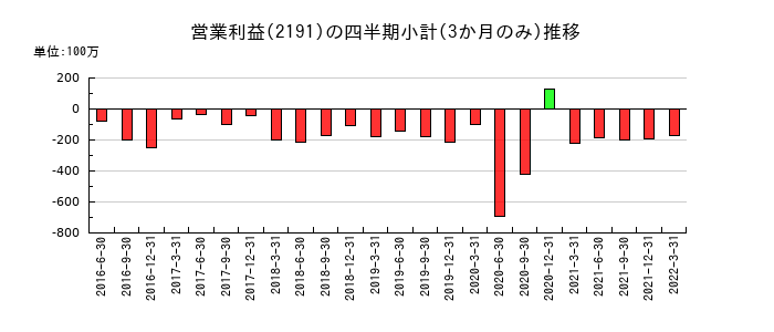 テラのの営業利益推移