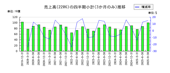 江崎グリコのの売上高推移