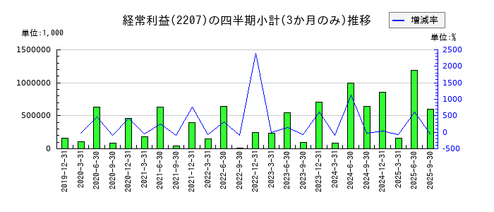 ｍｅｉｔｏのの経常利益推移