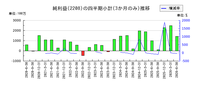 ブルボンのの純利益推移