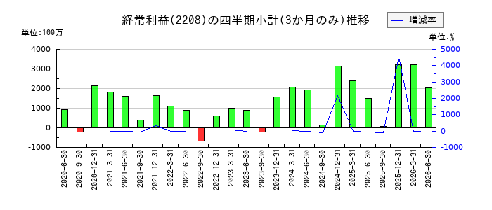 ブルボンのの経常利益推移