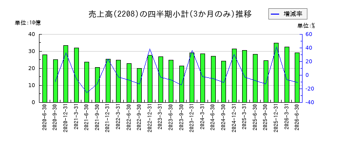ブルボンのの売上高推移