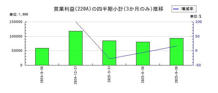 Ｆａｂｅｒ　Ｃｏｍｐａｎｙのの営業利益推移