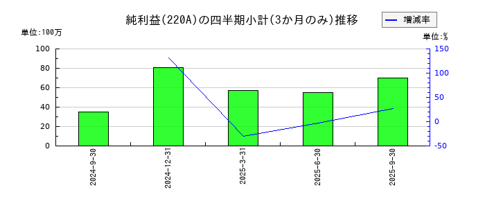 Ｆａｂｅｒ　Ｃｏｍｐａｎｙのの純利益推移