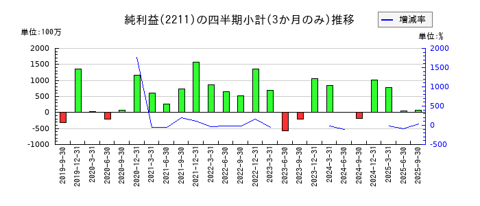不二家のの純利益推移