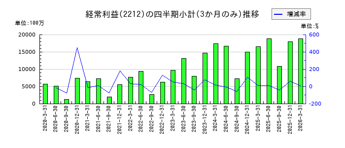 山崎製パンのの経常利益推移