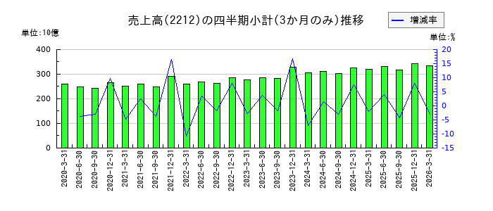 山崎製パンのの売上高推移
