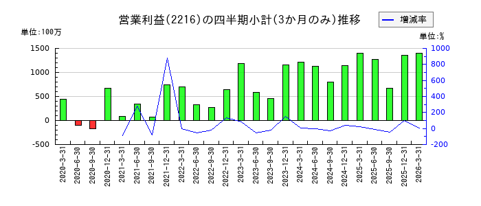 カンロのの営業利益推移