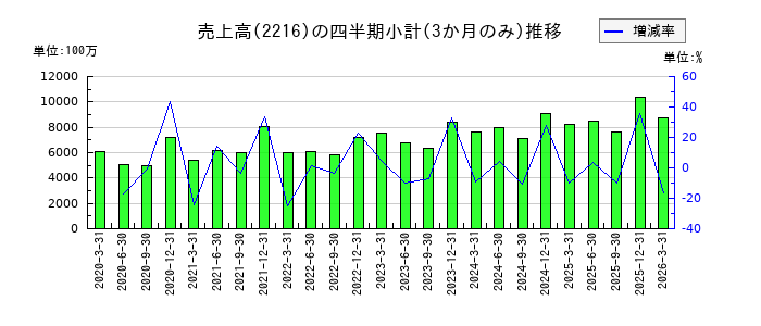 カンロのの売上高推移