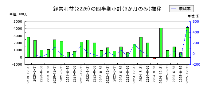 亀田製菓のの経常利益推移