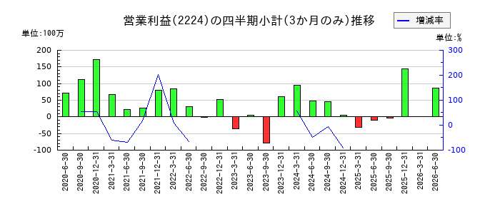 コモのの営業利益推移