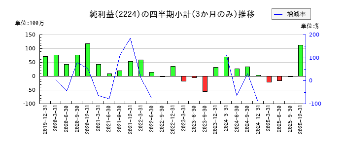 コモのの純利益推移