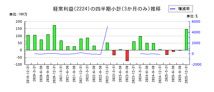 コモのの経常利益推移