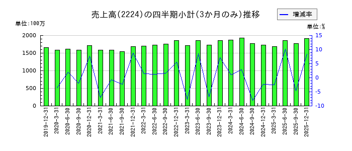 コモのの売上高推移
