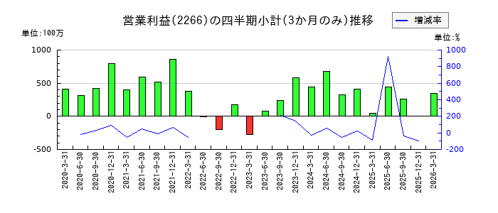 六甲バターのの営業利益推移