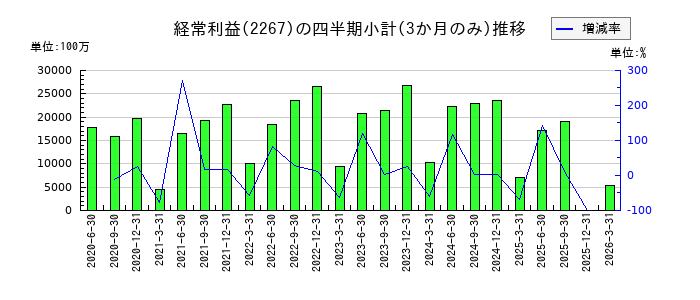 ヤクルト本社のの経常利益推移