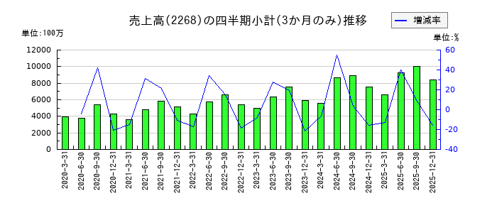 B-R サーティワン アイスクリームのの売上高推移