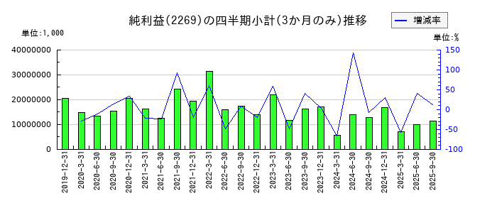 明治ホールディングスのの純利益推移