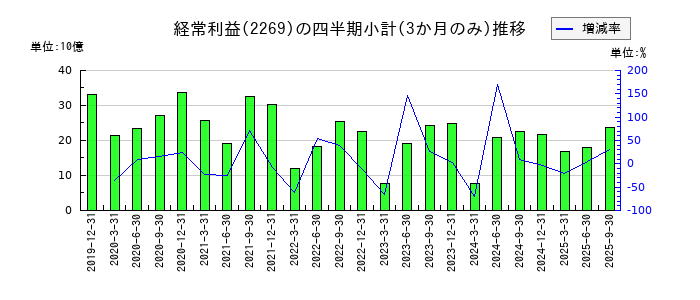 明治ホールディングスのの経常利益推移