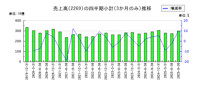 明治ホールディングスのの売上高推移