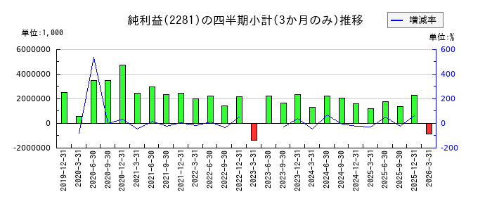 プリマハムのの純利益推移